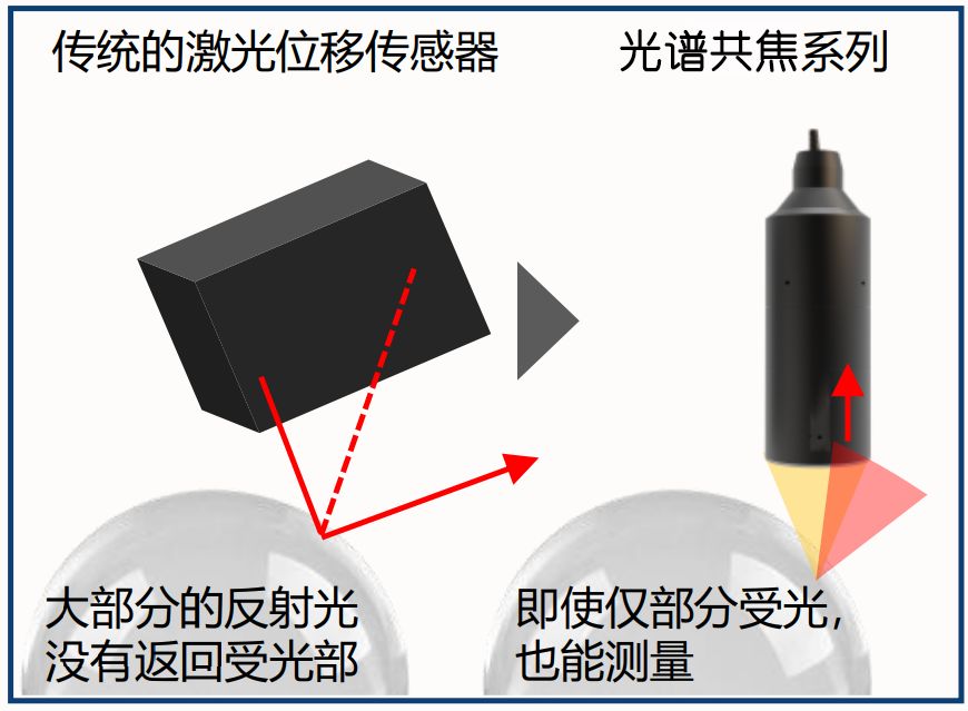 光谱共焦位移传感器相比激光位移传感器有哪些优点